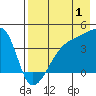 Atka Pass tide chart for Thursday, August 1, 2024
