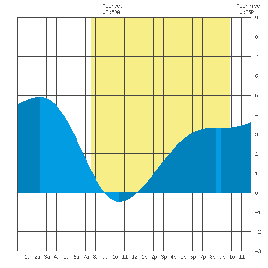 Atka Pass tide chart for Tuesday, August 20, 2024