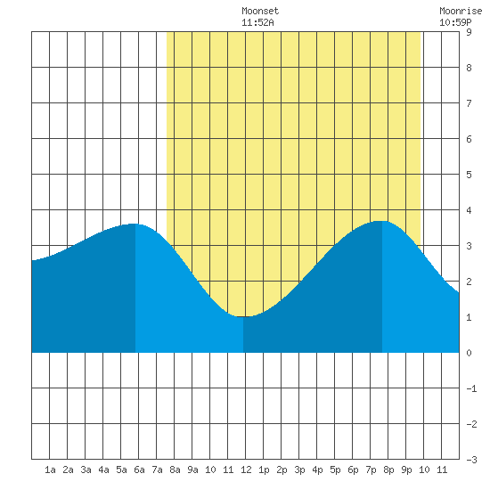 Atka Pass tide chart for Thursday, August 22, 2024
