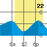Atka Pass tide chart for Thursday, August 22, 2024