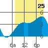Atka Pass tide chart for Sunday, August 25, 2024