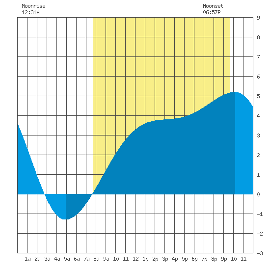 Atka Pass tide chart for Tuesday, August 27, 2024