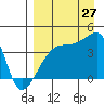 Atka Pass tide chart for Tuesday, August 27, 2024