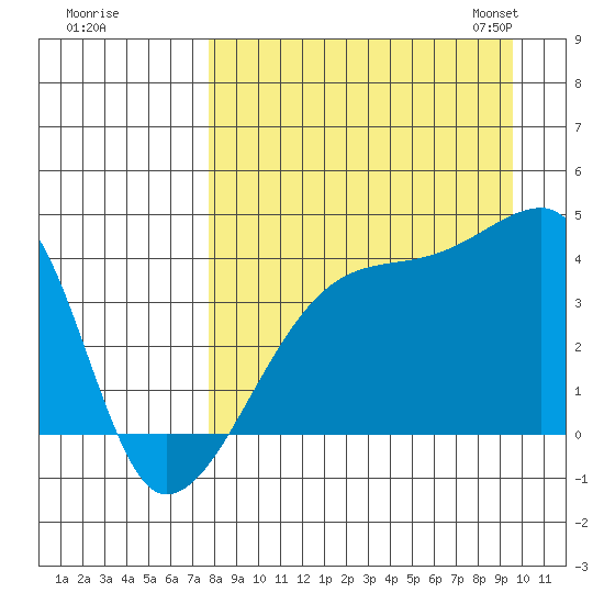 Atka Pass tide chart for Wednesday, August 28, 2024