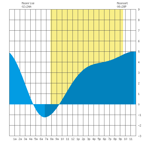 Atka Pass tide chart for Thursday, August 29, 2024