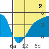 Atka Pass tide chart for Friday, August 2, 2024