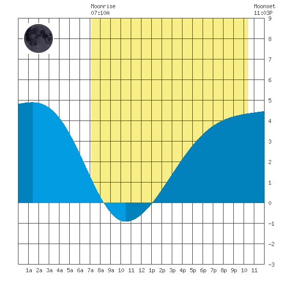 Atka Pass tide chart for Sunday, August 4, 2024