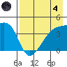 Atka Pass tide chart for Sunday, August 4, 2024