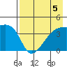 Atka Pass tide chart for Monday, August 5, 2024
