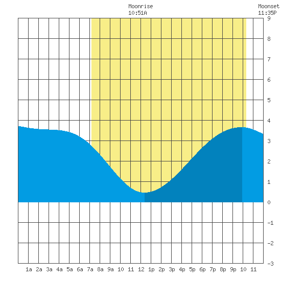 Atka Pass tide chart for Wednesday, August 7, 2024