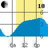 Atka Pass tide chart for Tuesday, September 10, 2024