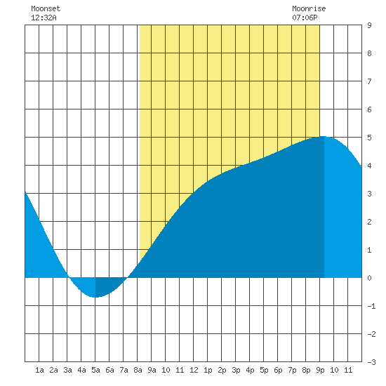 Atka Pass tide chart for Thursday, September 12, 2024