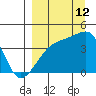 Atka Pass tide chart for Thursday, September 12, 2024