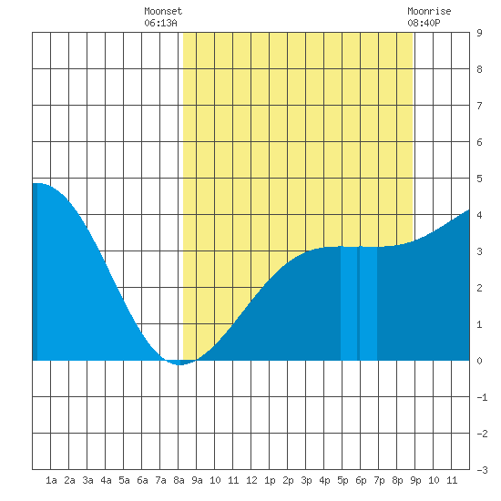 Atka Pass tide chart for Monday, September 16, 2024