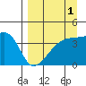 Atka Pass tide chart for Sunday, September 1, 2024