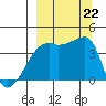 Atka Pass tide chart for Sunday, September 22, 2024