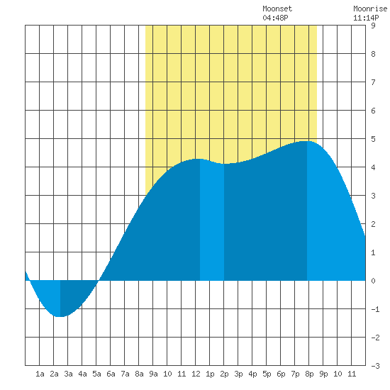 Atka Pass tide chart for Monday, September 23, 2024