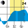 Atka Pass tide chart for Tuesday, September 24, 2024