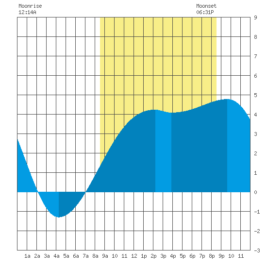 Atka Pass tide chart for Wednesday, September 25, 2024