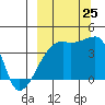 Atka Pass tide chart for Wednesday, September 25, 2024