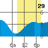 Atka Pass tide chart for Sunday, September 29, 2024