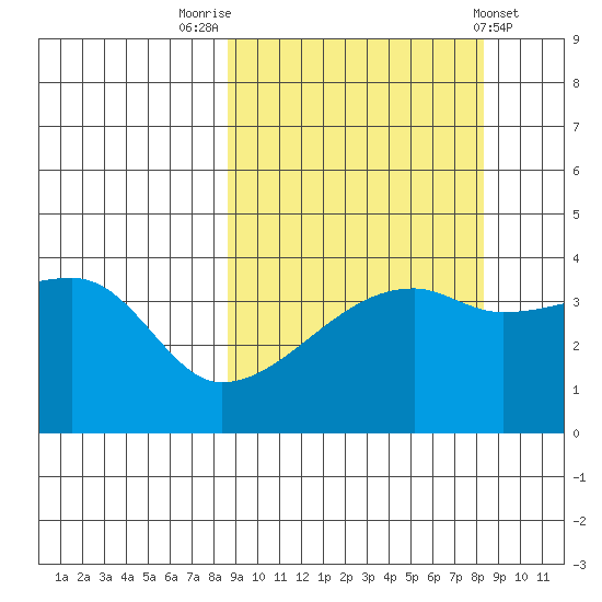 Atka Pass tide chart for Monday, September 30, 2024
