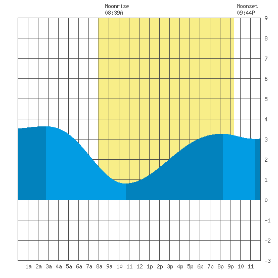 Atka Pass tide chart for Tuesday, September 3, 2024