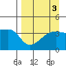 Atka Pass tide chart for Tuesday, September 3, 2024