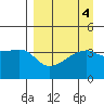 Atka Pass tide chart for Wednesday, September 4, 2024