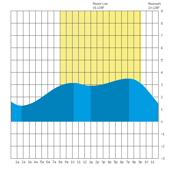 Atka Pass tide chart for Saturday, September 7, 2024