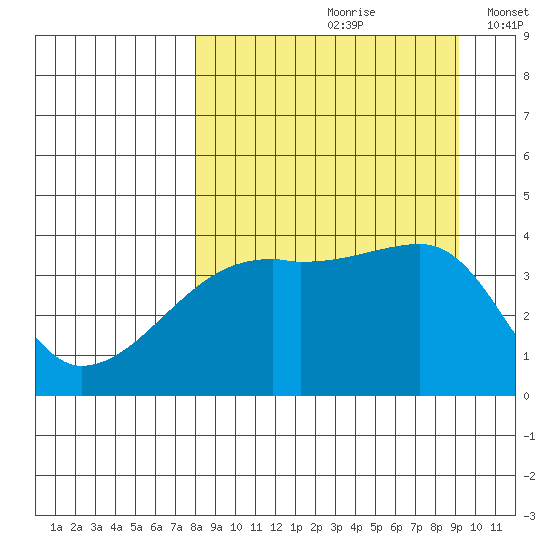 Atka Pass tide chart for Sunday, September 8, 2024