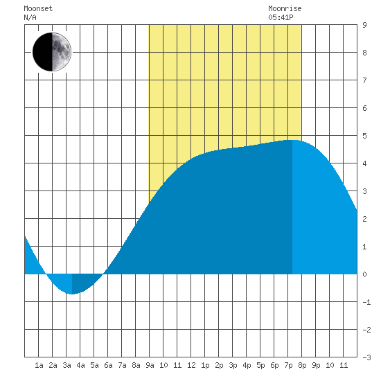 Atka Pass tide chart for Thursday, October 10, 2024