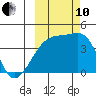 Atka Pass tide chart for Thursday, October 10, 2024