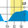 Atka Pass tide chart for Saturday, October 12, 2024