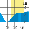 Atka Pass tide chart for Sunday, October 13, 2024
