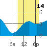 Atka Pass tide chart for Monday, October 14, 2024