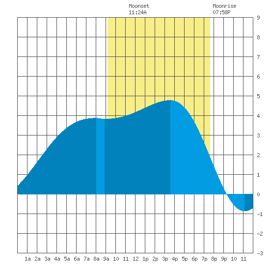 Atka Pass tide chart for Friday, October 18, 2024