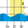 Atka Pass tide chart for Tuesday, October 1, 2024