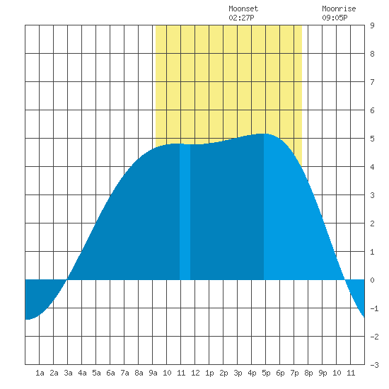 Atka Pass tide chart for Sunday, October 20, 2024