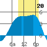 Atka Pass tide chart for Sunday, October 20, 2024