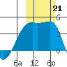 Atka Pass tide chart for Monday, October 21, 2024