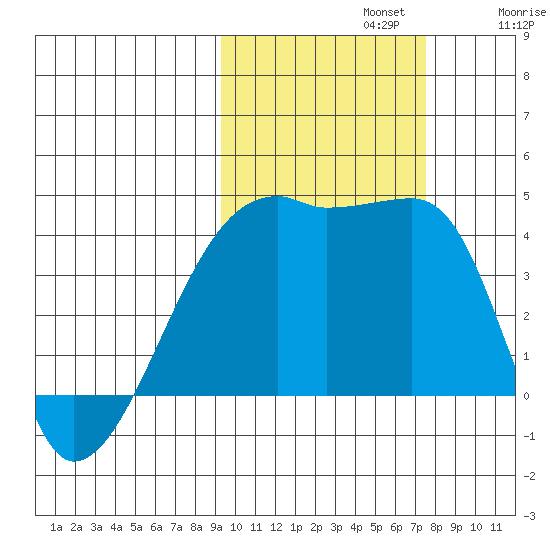 Atka Pass tide chart for Tuesday, October 22, 2024