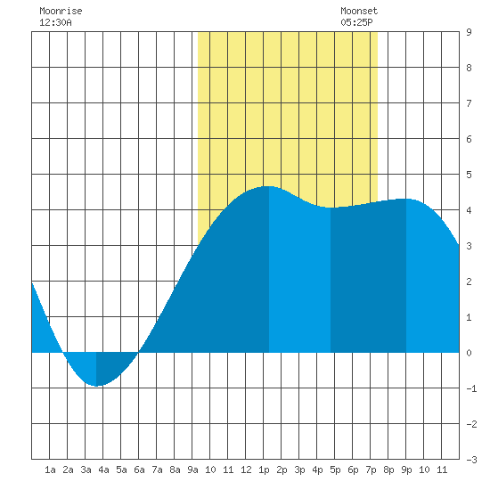 Atka Pass tide chart for Thursday, October 24, 2024