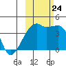 Atka Pass tide chart for Thursday, October 24, 2024