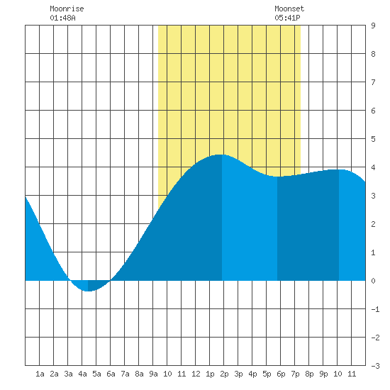 Atka Pass tide chart for Friday, October 25, 2024
