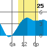 Atka Pass tide chart for Friday, October 25, 2024