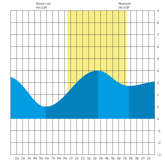 Atka Pass tide chart for Sunday, October 27, 2024