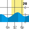Atka Pass tide chart for Monday, October 28, 2024