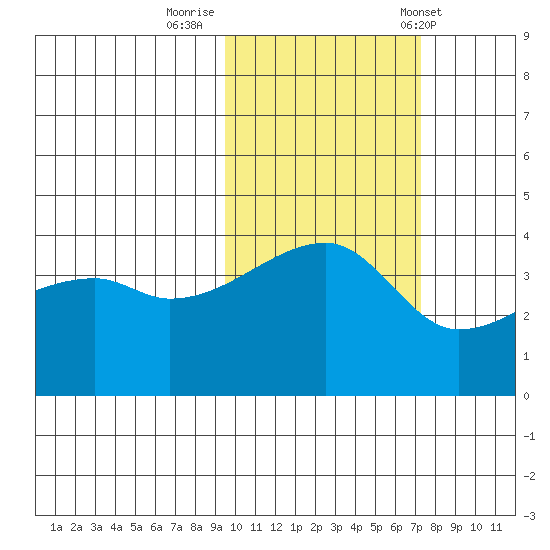 Atka Pass tide chart for Tuesday, October 29, 2024