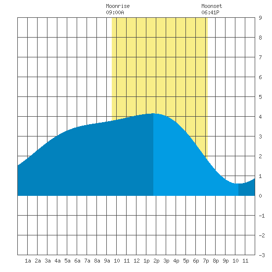 Atka Pass tide chart for Thursday, October 31, 2024